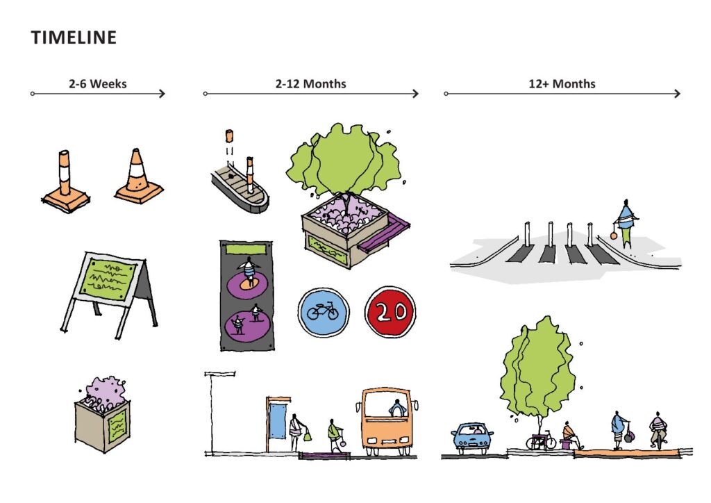 This graphic illustrates how different temporary interventions vary in suitability depending on their implementation period. Atkins.