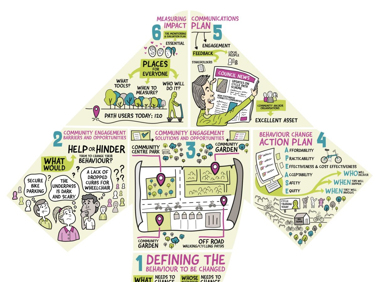 Snippet of the full Components of a Behaviour Change Plan drawing